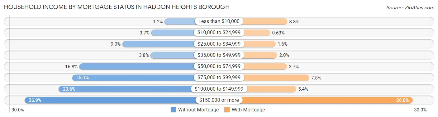 Household Income by Mortgage Status in Haddon Heights borough