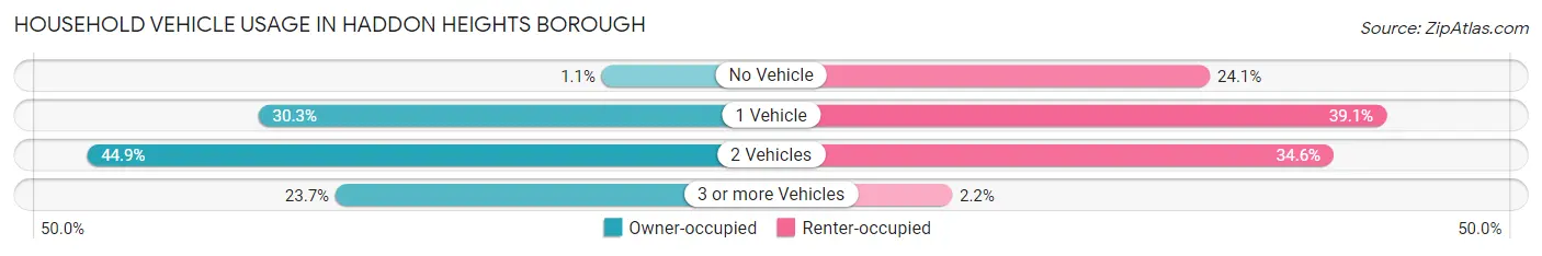 Household Vehicle Usage in Haddon Heights borough