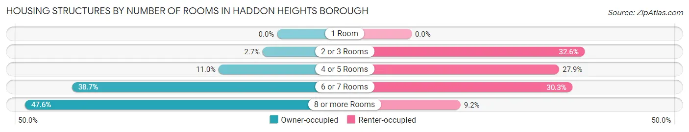 Housing Structures by Number of Rooms in Haddon Heights borough