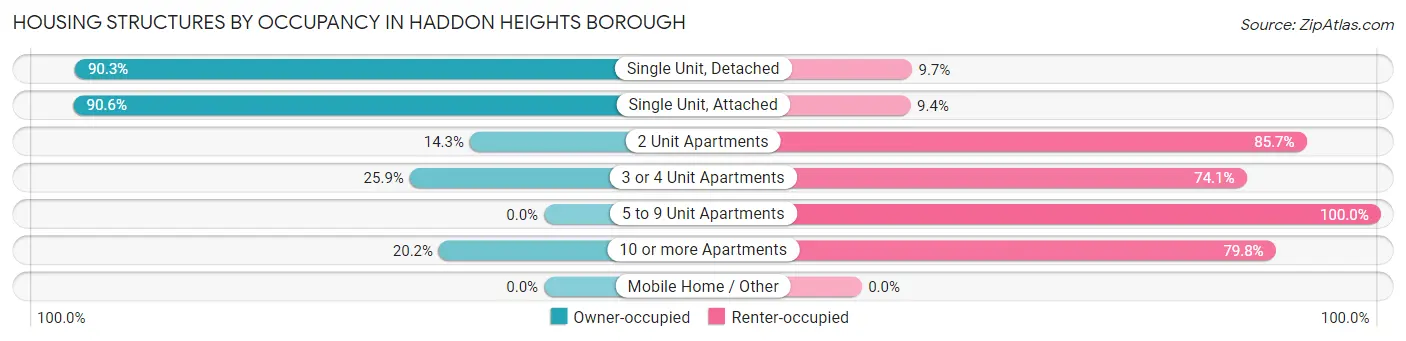 Housing Structures by Occupancy in Haddon Heights borough