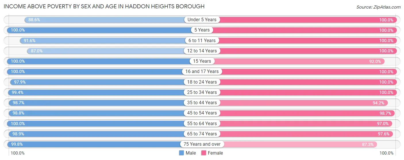 Income Above Poverty by Sex and Age in Haddon Heights borough