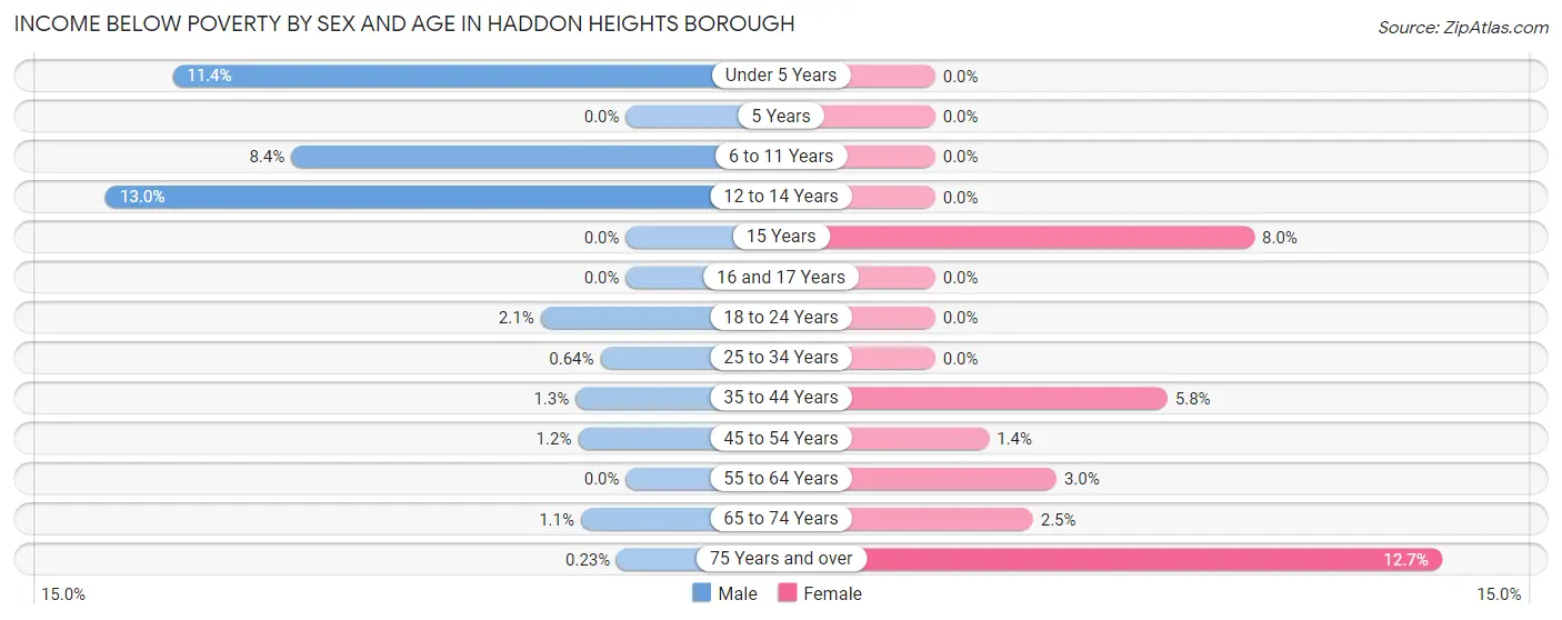 Income Below Poverty by Sex and Age in Haddon Heights borough