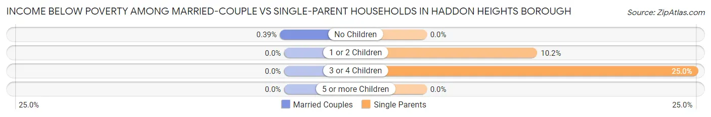 Income Below Poverty Among Married-Couple vs Single-Parent Households in Haddon Heights borough
