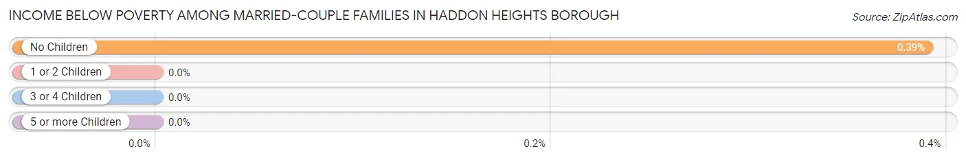 Income Below Poverty Among Married-Couple Families in Haddon Heights borough