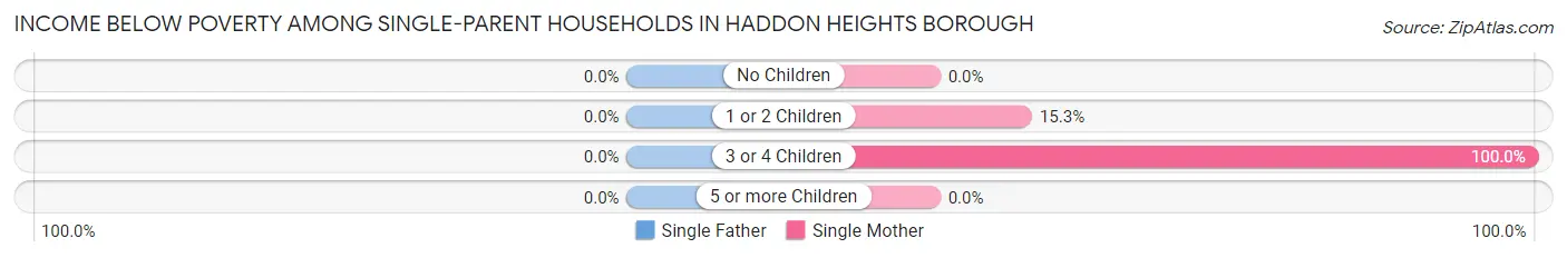Income Below Poverty Among Single-Parent Households in Haddon Heights borough