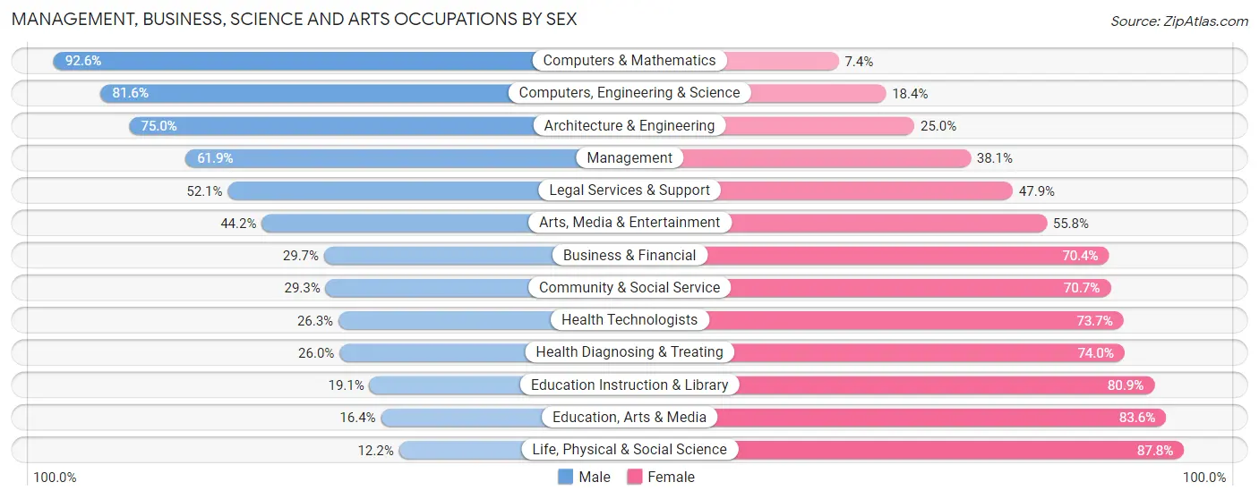 Management, Business, Science and Arts Occupations by Sex in Haddon Heights borough
