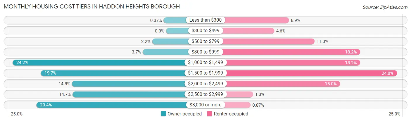 Monthly Housing Cost Tiers in Haddon Heights borough