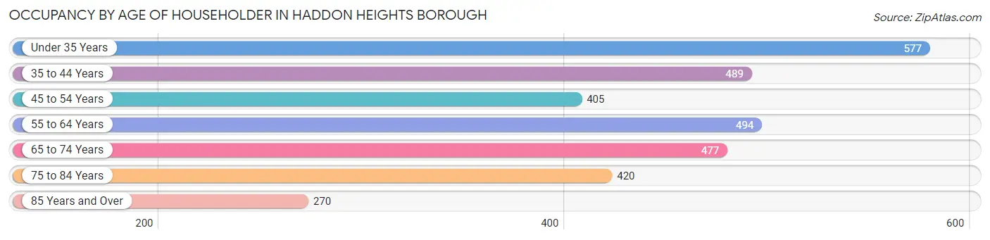 Occupancy by Age of Householder in Haddon Heights borough
