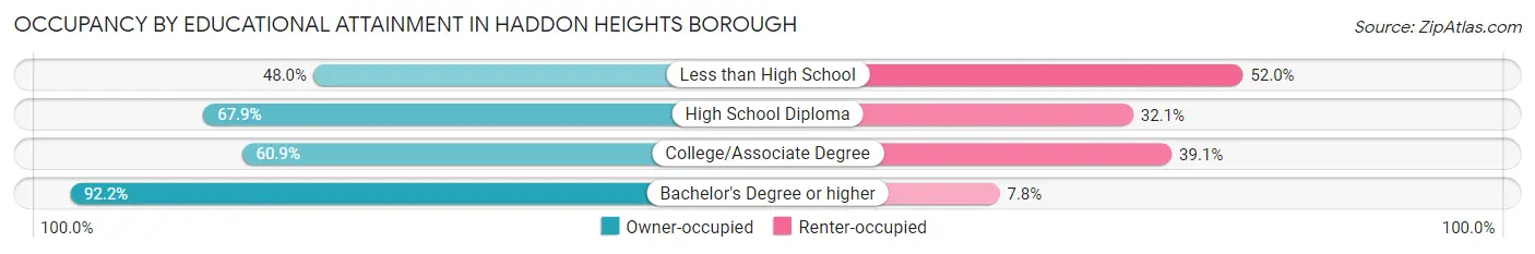 Occupancy by Educational Attainment in Haddon Heights borough