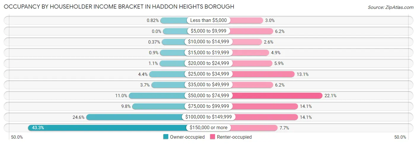 Occupancy by Householder Income Bracket in Haddon Heights borough