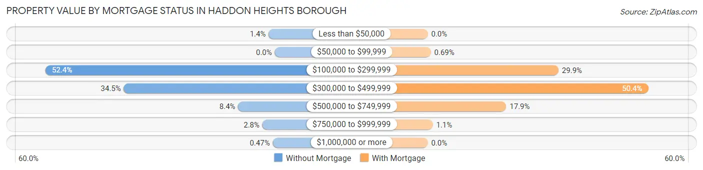 Property Value by Mortgage Status in Haddon Heights borough
