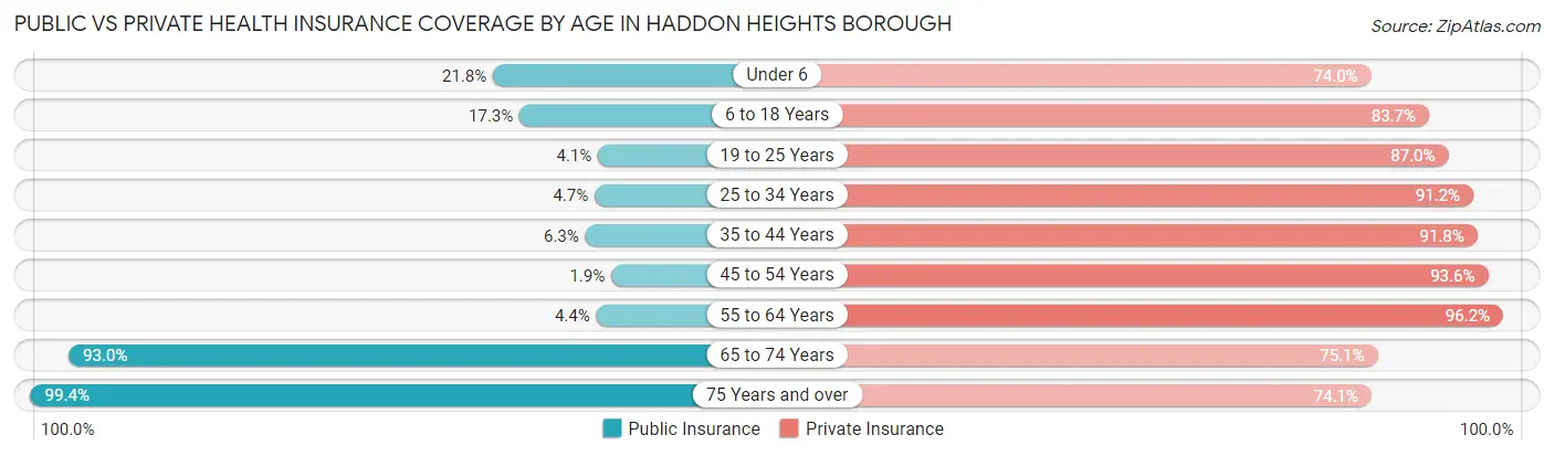 Public vs Private Health Insurance Coverage by Age in Haddon Heights borough