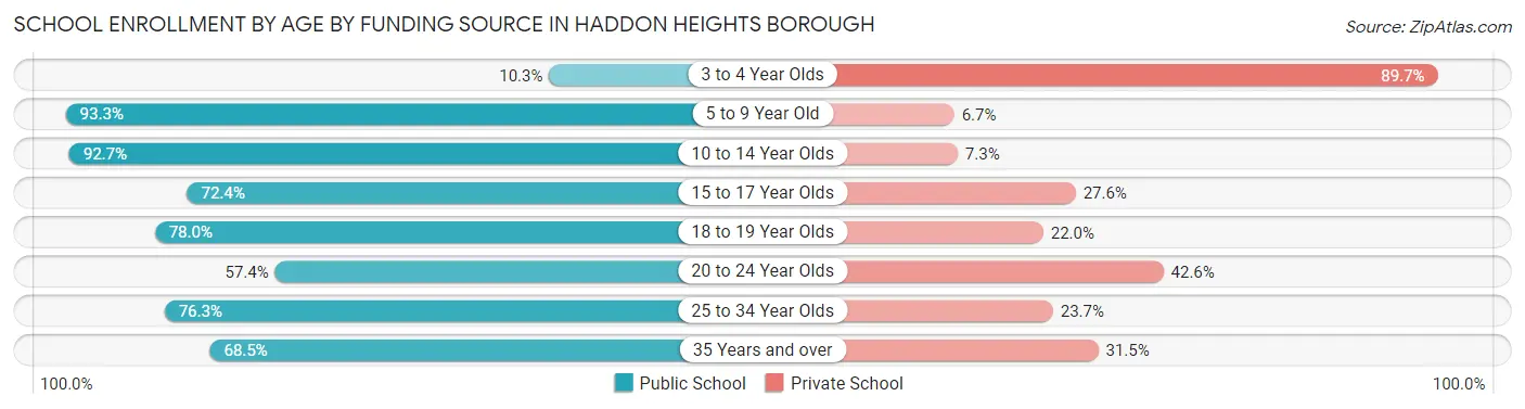 School Enrollment by Age by Funding Source in Haddon Heights borough