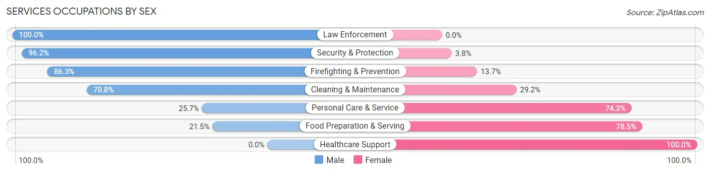 Services Occupations by Sex in Haddon Heights borough