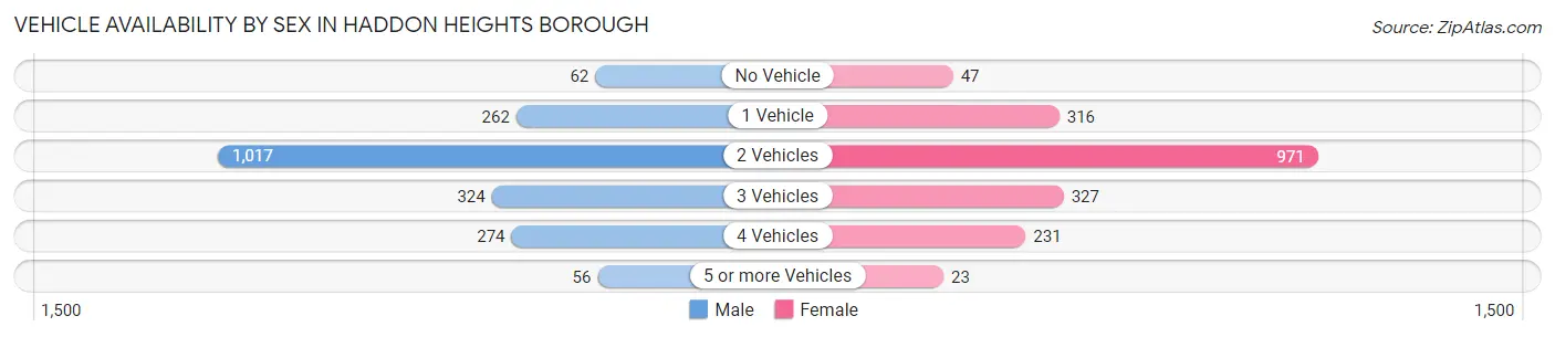 Vehicle Availability by Sex in Haddon Heights borough