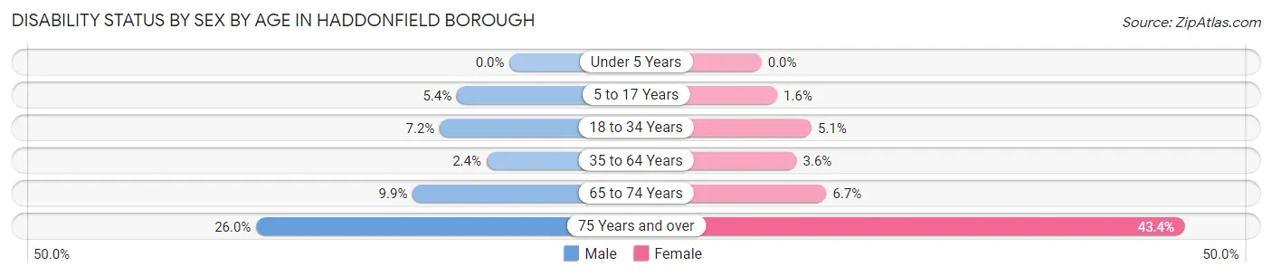 Disability Status by Sex by Age in Haddonfield borough