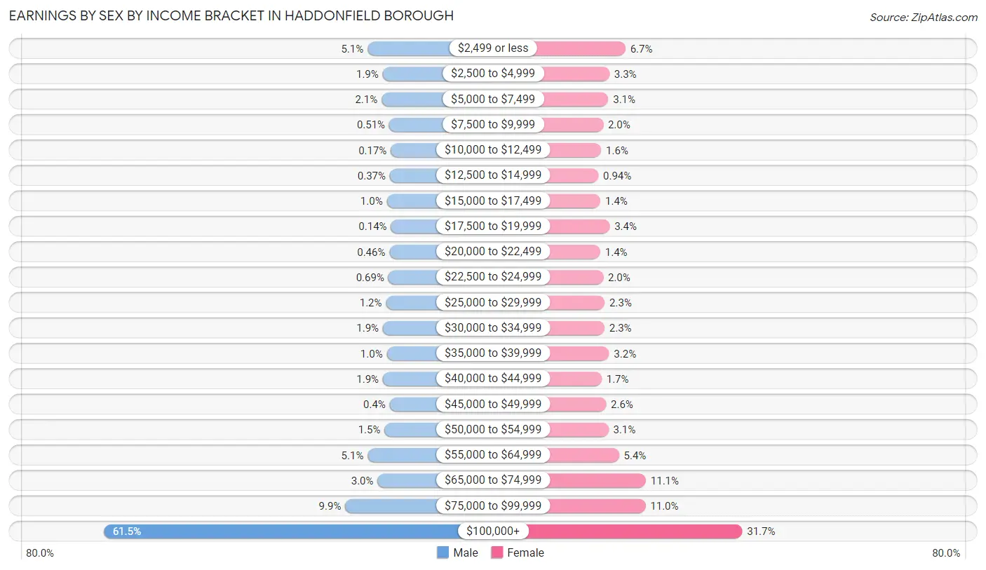 Earnings by Sex by Income Bracket in Haddonfield borough