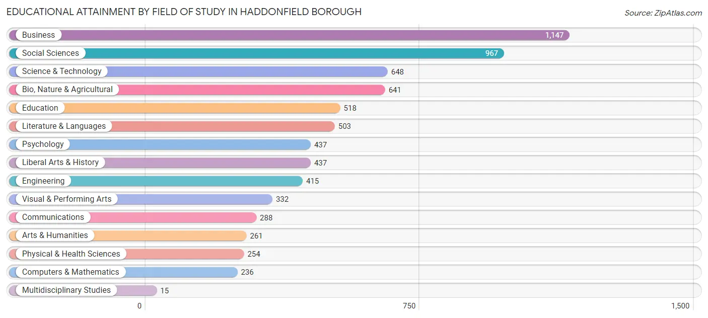 Educational Attainment by Field of Study in Haddonfield borough