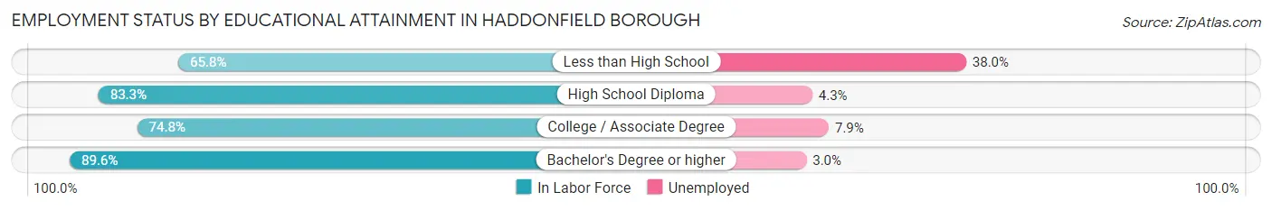 Employment Status by Educational Attainment in Haddonfield borough