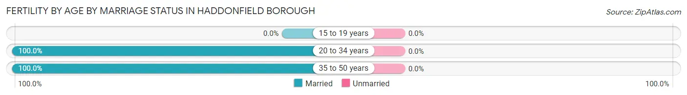 Female Fertility by Age by Marriage Status in Haddonfield borough