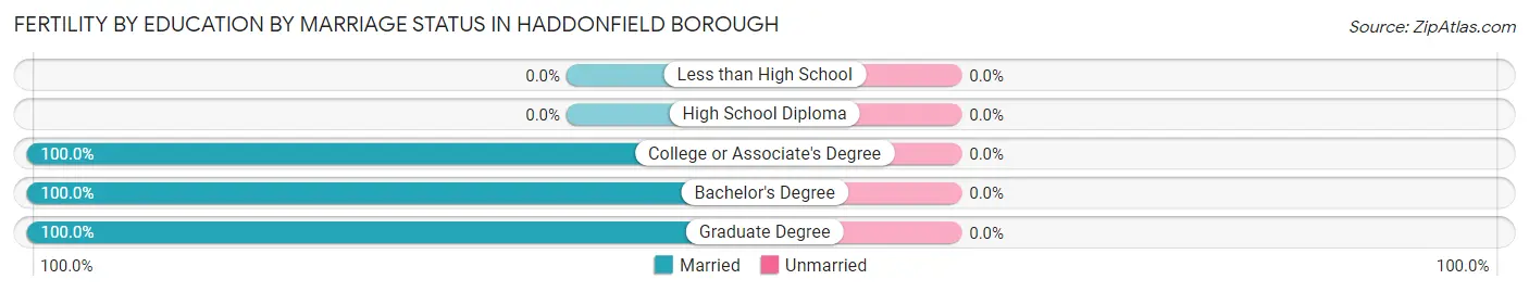Female Fertility by Education by Marriage Status in Haddonfield borough