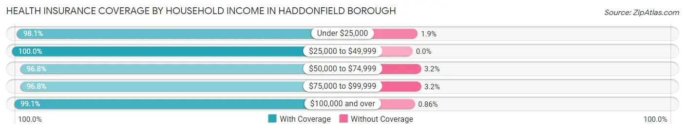 Health Insurance Coverage by Household Income in Haddonfield borough