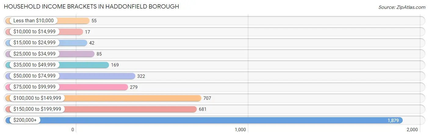 Household Income Brackets in Haddonfield borough