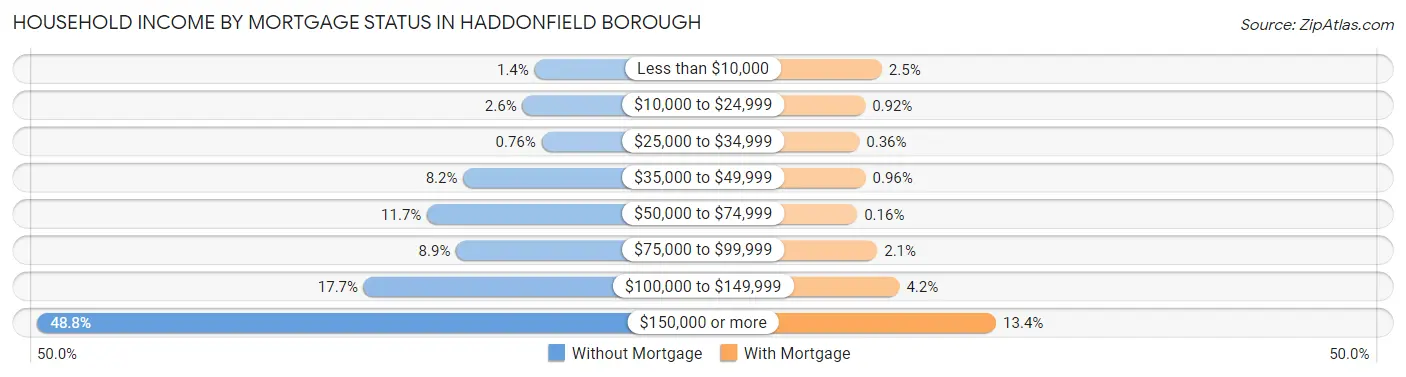Household Income by Mortgage Status in Haddonfield borough