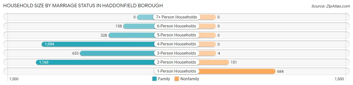 Household Size by Marriage Status in Haddonfield borough