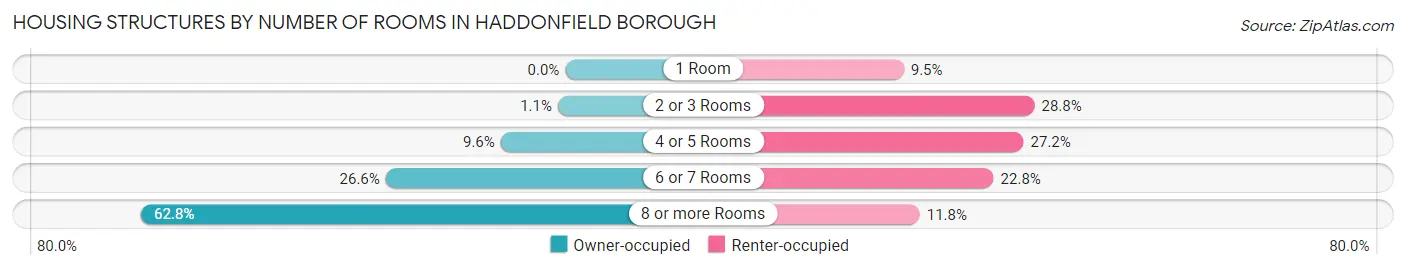 Housing Structures by Number of Rooms in Haddonfield borough