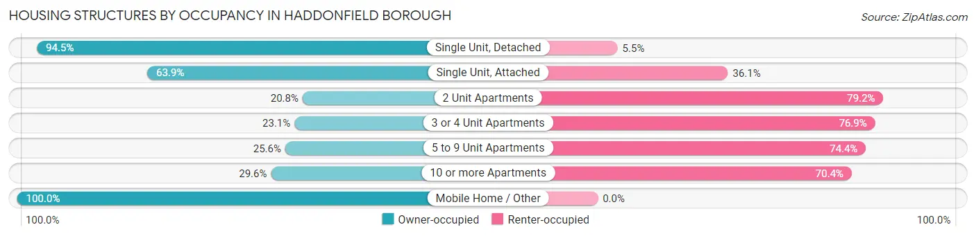 Housing Structures by Occupancy in Haddonfield borough