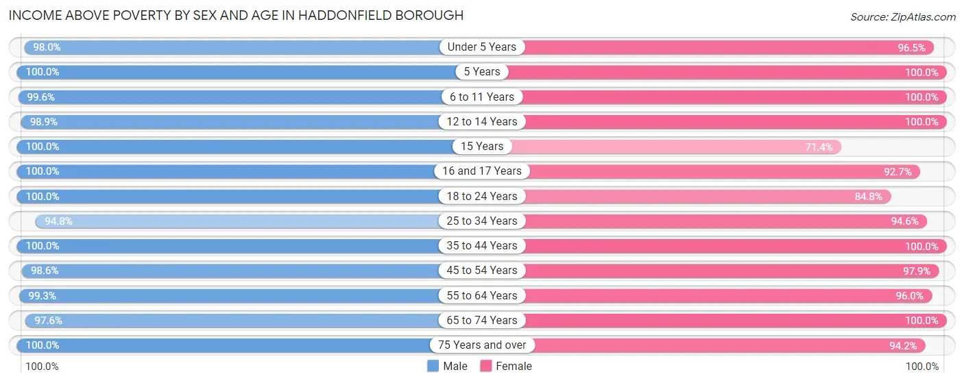 Income Above Poverty by Sex and Age in Haddonfield borough