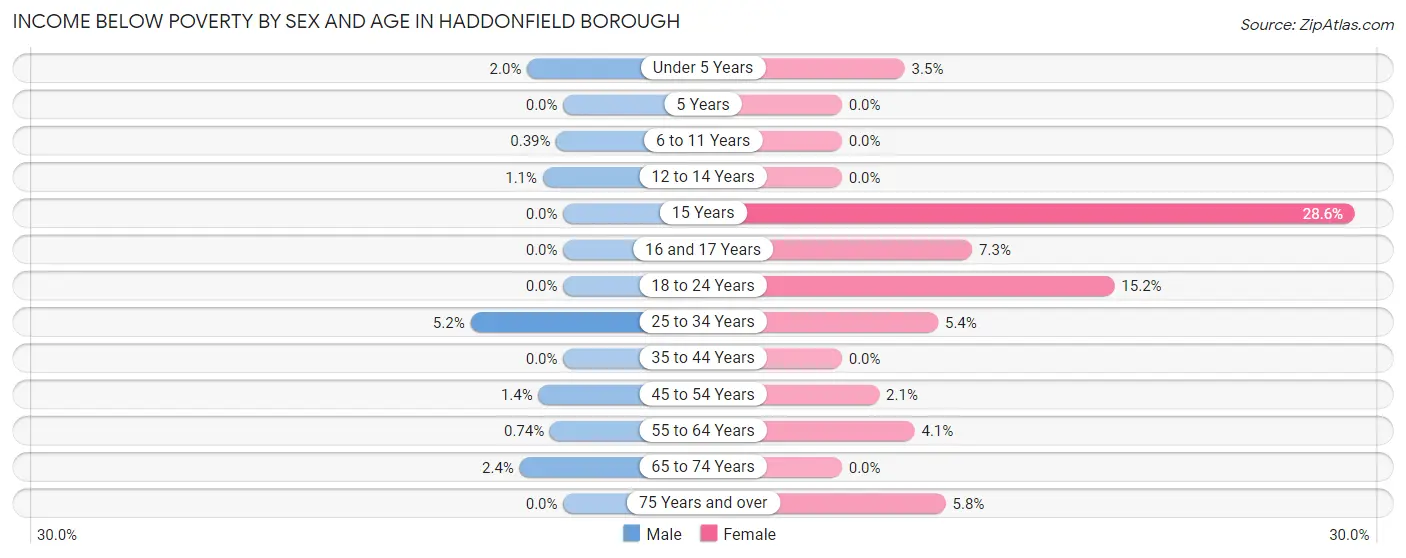 Income Below Poverty by Sex and Age in Haddonfield borough
