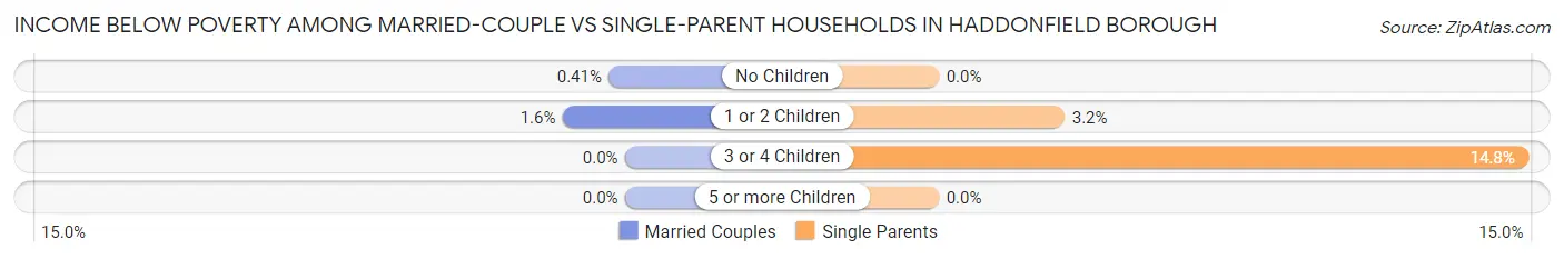 Income Below Poverty Among Married-Couple vs Single-Parent Households in Haddonfield borough