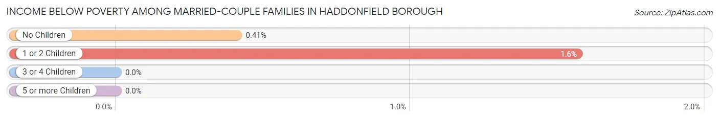 Income Below Poverty Among Married-Couple Families in Haddonfield borough