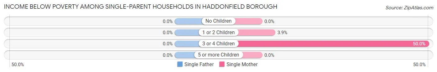 Income Below Poverty Among Single-Parent Households in Haddonfield borough