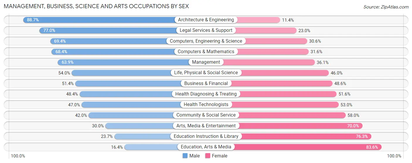 Management, Business, Science and Arts Occupations by Sex in Haddonfield borough