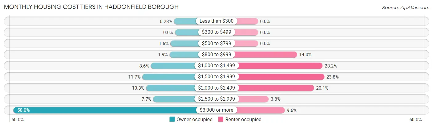 Monthly Housing Cost Tiers in Haddonfield borough