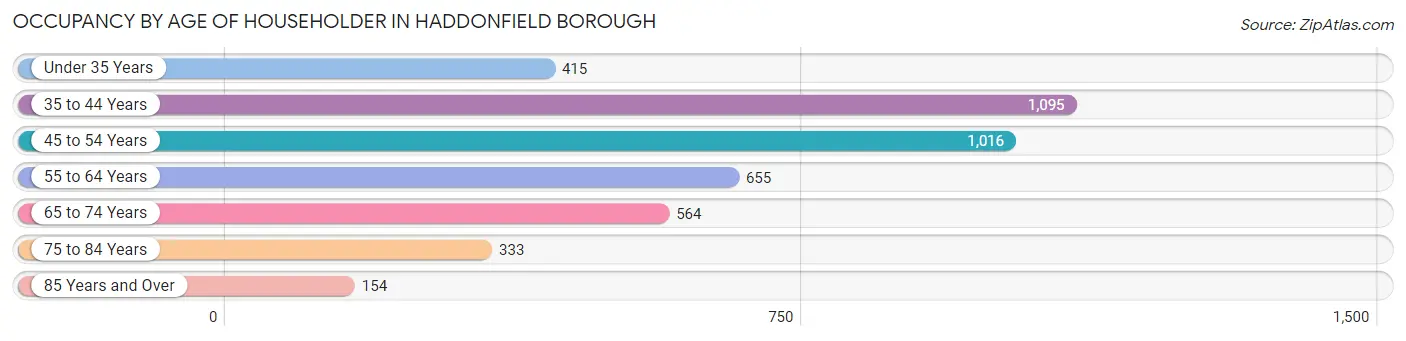 Occupancy by Age of Householder in Haddonfield borough