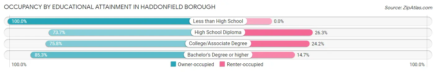Occupancy by Educational Attainment in Haddonfield borough