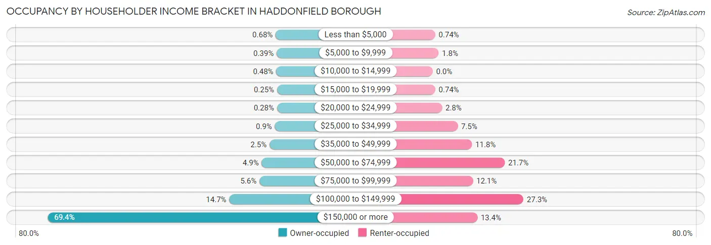 Occupancy by Householder Income Bracket in Haddonfield borough