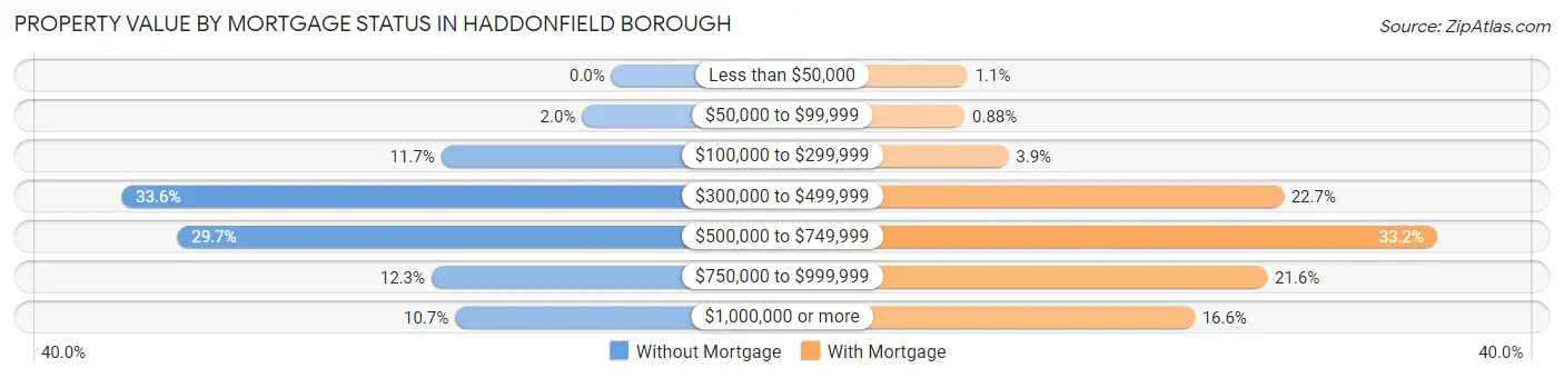 Property Value by Mortgage Status in Haddonfield borough