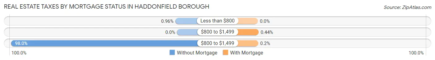 Real Estate Taxes by Mortgage Status in Haddonfield borough