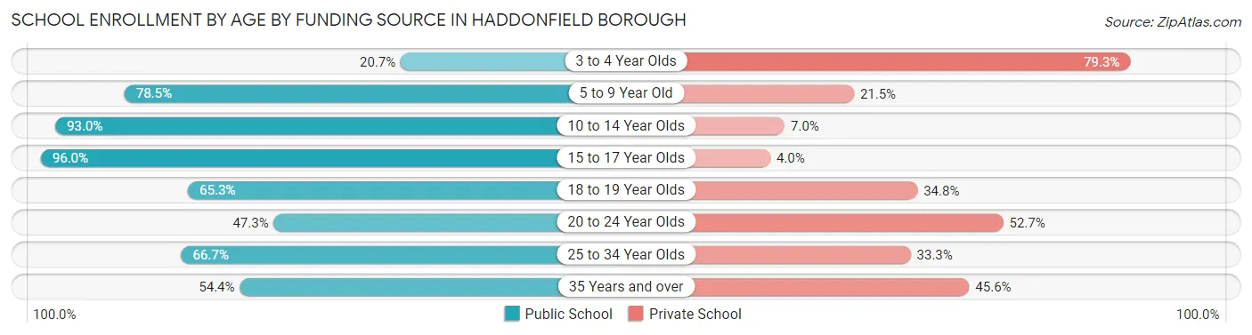 School Enrollment by Age by Funding Source in Haddonfield borough
