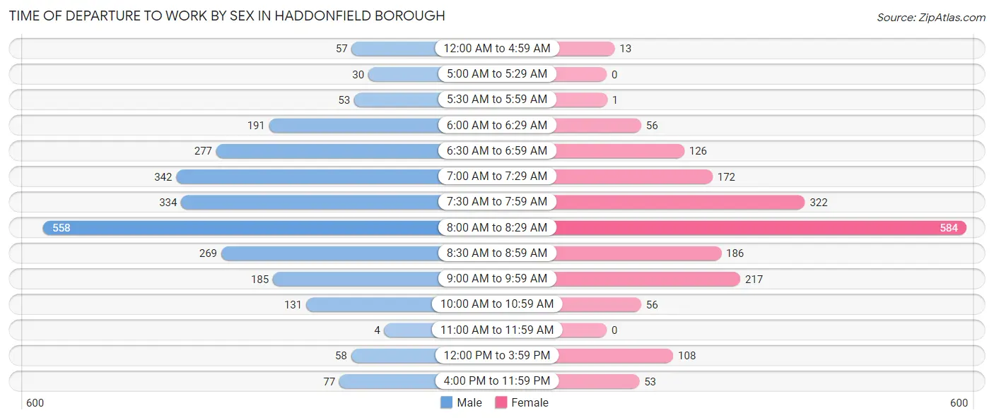 Time of Departure to Work by Sex in Haddonfield borough
