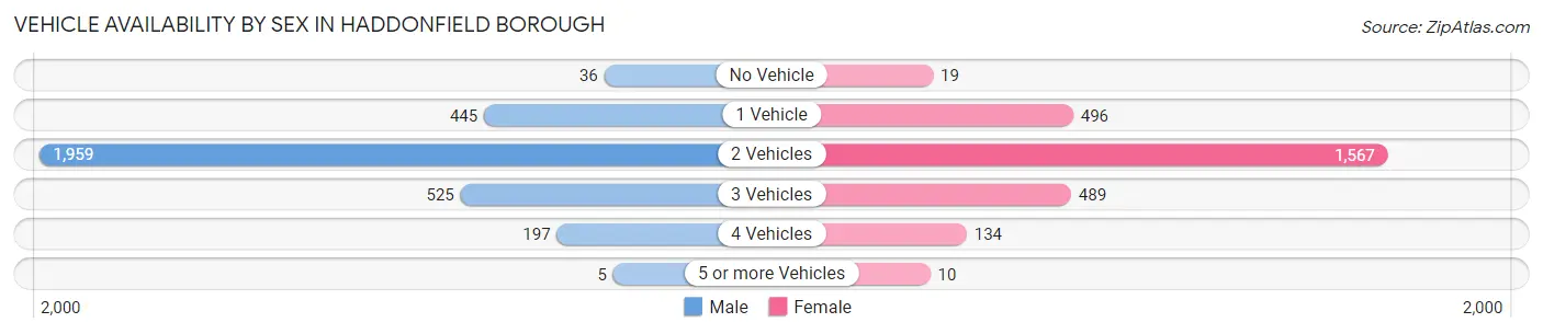 Vehicle Availability by Sex in Haddonfield borough
