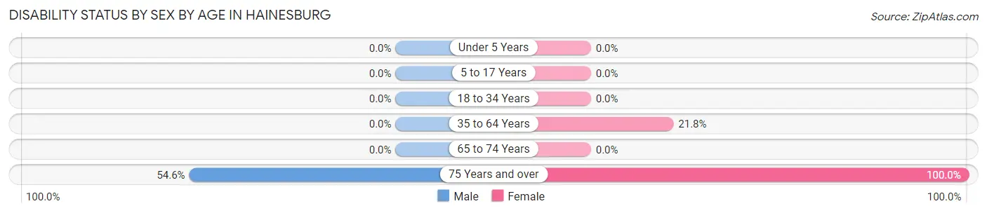 Disability Status by Sex by Age in Hainesburg