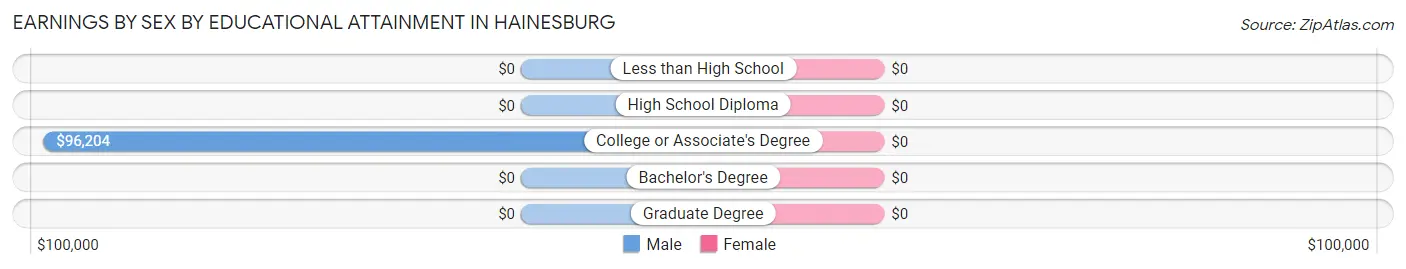 Earnings by Sex by Educational Attainment in Hainesburg