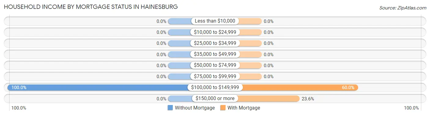Household Income by Mortgage Status in Hainesburg