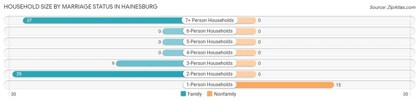Household Size by Marriage Status in Hainesburg
